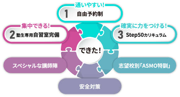 ASMOのこだわり